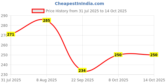 amazon.in Generic Maruthi pharma swasakalpa syrup, 180 ml (Pack of 1) generic Price History Graph from 31 Jul 2025 to 14 Oct 2025