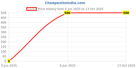 amazon.in generic Mas+ By Messi Berry Copa Crush - Berry Blend Electrolyte Drink - Lemon Flavor - 500ml Bottle generic Price History Graph from 5 Jun 2025 to 13 Oct 2025