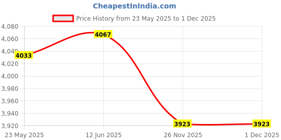 amazon.in generic Massage Chair Cover Sturdy Multifunction Recliner Chair for Dorm Home Garden XL| Sofa Cover | Stretchable Slipcover generic Price History Graph from 23 May 2025 to 1 Dec 2025