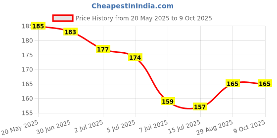 amazon.in generic Matchbox AIM-Pack of 40 Small Boxes Each Contains 25 matchsticks= Total 1000 matchsticks with Pocket Lighter 1 Piece generic Price History Graph from 20 May 2025 to 8 Oct 2025