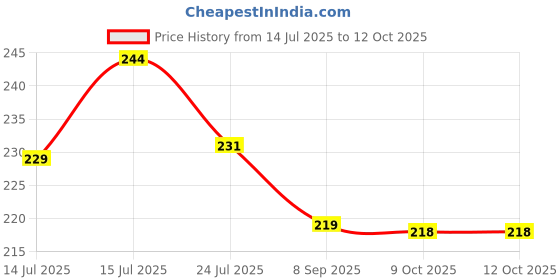 amazon.in generic Matchbox Homelit - Pack of 10 Boxes, Each with 210 Matchsticks - Kitchen and Puja Lighting Use generic Price History Graph from 14 Jul 2025 to 12 Oct 2025