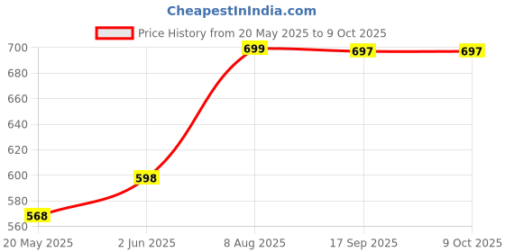 amazon.in generic MATIMAN �Multifunctional Electric 2 in 1 Plastic Frying Pan with Egg Boiler generic Price History Graph from 20 May 2025 to 8 Oct 2025