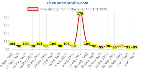 amazon.in generic Matrix Membrane Keypad By Robokart (Keypad_4X4), Wired, Black generic Price History Graph from 6 May 2025 to 5 Oct 2025