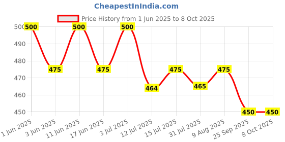 amazon.in generic Maximum & Minimum Thermometer generic Price History Graph from 1 Jun 2025 to 8 Oct 2025