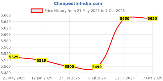 amazon.in generic Maxine for Products to be Used in India (220v) America/Canada (110v) with 100% Copper Transformer Step Down Converter 220 to 110v (750 W) generic Price History Graph from 21 May 2025 to 7 Oct 2025