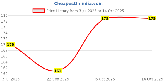 amazon.in generic MegaNest Hanuman Ji Triangle Jhanda Flag – Jai Shri Ram Printed Hindu Religious Dwaj for Mandir or Home – Orange Devotional Flag – 46 x 54 CM generic Price History Graph from 3 Jul 2025 to 13 Oct 2025