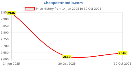 amazon.in Generic Membrane Gaming Keyboard All-Metal Panel Keyboard White blue light|Computers/Tablets & Networking | Keyboards, Mice & Pointers | Keyboards & Keypads|1×Usb Wired Keyboard1×User Manual Price History Graph from 14 Jun 2025 to 30 Oct 2025