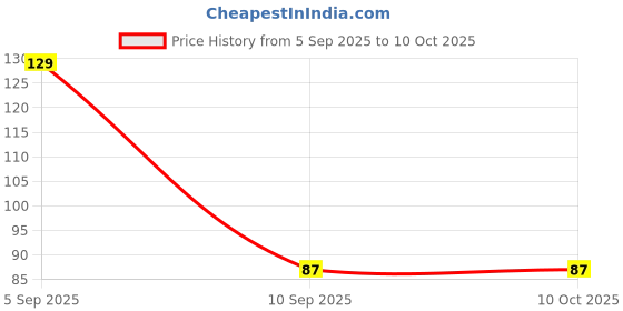 amazon.in generic Men Wallet Black generic Price History Graph from 5 Sep 2025 to 9 Oct 2025
