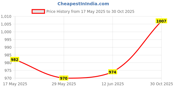 amazon.in Generic Men Women Chest Pack Daypack Tote Fanny Pack for Camping Walking Backpacking|Clothing, Shoes & Accessories | Mens Accessories | Backpacks, Bags & Briefcases Price History Graph from 17 May 2025 to 30 Oct 2025