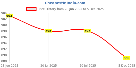 amazon.in Generic Mens Automatic Ratchet Belt Buckle Metal Buckle Replacement Belt Accessories Price History Graph from 28 Jun 2025 to 5 Dec 2025