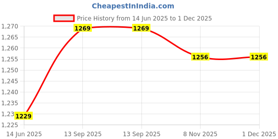 amazon.in Generic Mens Formal Slim Fit Suit Vest Business Solid Tuxedo Waistcoat XL Gray Price History Graph from 14 Jun 2025 to 30 Nov 2025