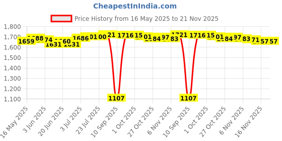 amazon.in generic Meri Shop 20-60A MPPT PWM Solar Panel Battery Regulator Charge Controller LCD Display 40A generic Price History Graph from 16 May 2025 to 20 Nov 2025