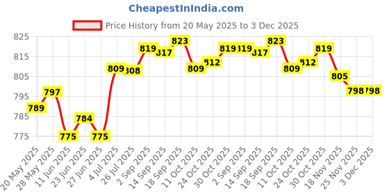 amazon.in generic Meri Shopp 10X Model Train Led Light Micro Landscape Garden Street Lamp Post 1:100 | Models Kits | Tools, Supplies Engines, Grey generic Price History Graph from 20 May 2025 to 3 Dec 2025