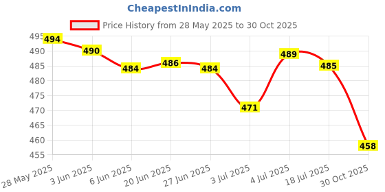 amazon.in generic Meri Shopp 3D Printer Part 220V 110V 15A Power Outlet Socket Switch Fuse for 3D Printer generic Price History Graph from 28 May 2025 to 30 Oct 2025