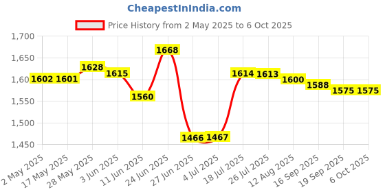 amazon.in generic Meri Shopp High Efficiency 5Gbps PCI-Express PCI-E to PCI Riser Card Converter Adapter generic Price History Graph from 2 May 2025 to 6 Oct 2025