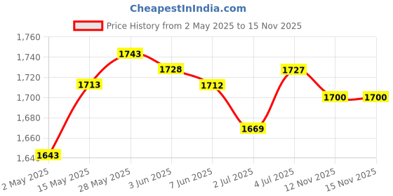 amazon.in generic Meri Shopp Hydroelectric Power Portable Micro-Hydro Generator Water Flow Generator Power Generator Electric Machine 90° generic Price History Graph from 2 May 2025 to 14 Nov 2025