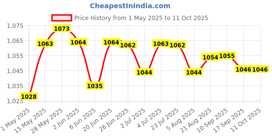 amazon.in generic Meri Shopp Mini USB 2.0 Video TV DVD Collect Card Audio AV Adapter for Computer PC generic Price History Graph from 1 May 2025 to 10 Oct 2025