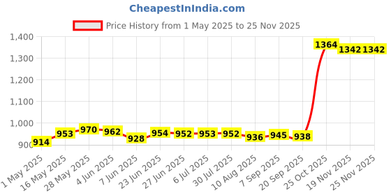 amazon.in generic Meri Shopp USB 3.0 Male to SATA 7+15 Pin Adapter Cable for 2.5 inch HDD Hard Disk Drive generic Price History Graph from 1 May 2025 to 24 Nov 2025