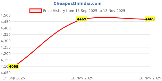 amazon.in Generic Mesh Standard Profession Red 20 Feet Deluxe Super-Economy Badminton Net Price History Graph from 15 Sep 2025 to 17 Nov 2025