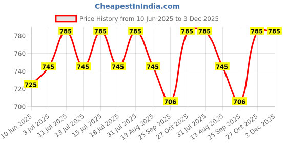 amazon.in generic Metal Heavy Duty Oven & Microwave Wall Mount Stand,Universal Wall Bracket/Shelf/Holder/OTG Wall Stand for Kitchen with Foldable & Length Adjustable Mechanism generic Price History Graph from 10 Jun 2025 to 2 Dec 2025