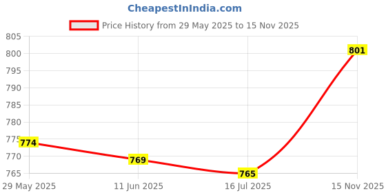 amazon.in Generic Metal Purse Frame Women Clasp Lock for DIY Craft Clutch Making Bag Silver| Crafts | Sewing | Foundations & Undergarments | Purse Handles, Frames & Feet Price History Graph from 29 May 2025 to 15 Nov 2025