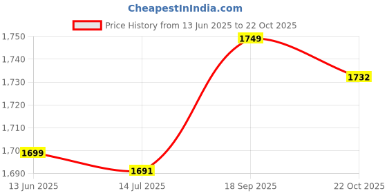 amazon.in Generic Metal Sauna Hygrothermograph Thermometer Hygrometer Sauna Room Accessory Price History Graph from 13 Jun 2025 to 22 Oct 2025