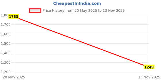 amazon.in generic Metal Wall Mounted for Coffee Machine White Large generic Price History Graph from 20 May 2025 to 13 Nov 2025