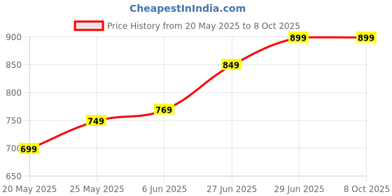 amazon.in generic Meter Shell for Duke 125 | Duke 200 | Duke 390 | BS 3 | RC 125 | RC 200 | RC 390 generic Price History Graph from 20 May 2025 to 7 Oct 2025