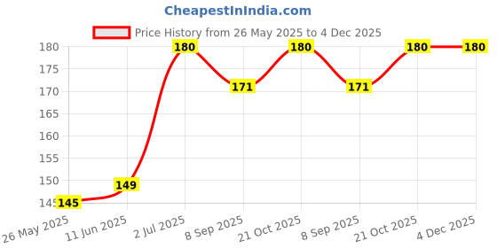 amazon.in generic Mexican Lawn Grass Seeds – Durable, Low-Maintenance, & Fast-Growing Lawn Seeds for Home Gardens & Outdoor Spaces || 4000 Seeds || generic Price History Graph from 26 May 2025 to 4 Dec 2025