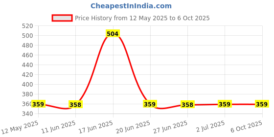 amazon.in generic MG995 Metal Gear Servo Motor (180º Rotation)-Standard Quality for Robotics Science Project Drone generic Price History Graph from 12 May 2025 to 5 Oct 2025