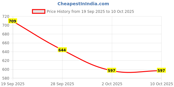 amazon.in generic MH-66 Camera Charger for EN-EL-19 Battery Compatible with Nikon Camera Battery Charger generic Price History Graph from 19 Sep 2025 to 10 Oct 2025