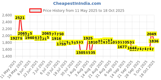amazon.in generic Michelin 90/90%-12 Pilot Street 2 Tubeless Tyre For Scooter/Jupiter-Front,Rear generic Price History Graph from 11 May 2025 to 16 Oct 2025