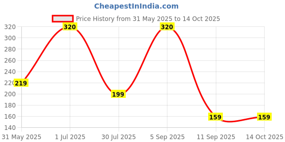 amazon.in generic Microfiber Car Cleaning Brush with Soft Scratch-Free Head, Ideal for Mop & Duster, Long Handle, Curved Design - Grey generic Price History Graph from 31 May 2025 to 13 Oct 2025