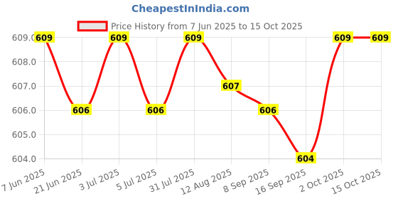 amazon.in generic Microphone Core 6027 Mic Sturdy Omnidirectional for Video Recording Fitments generic Price History Graph from 7 Jun 2025 to 14 Oct 2025