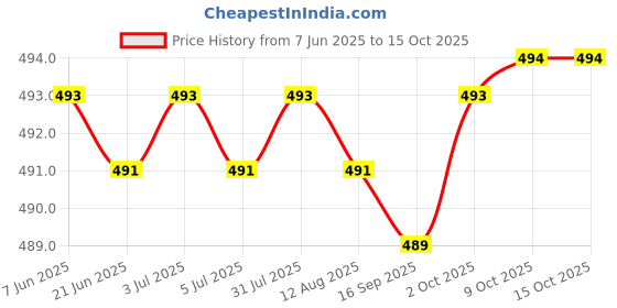 amazon.in generic Microphone Sponge Cover Bottom Rod Sleeve Holder for Speech Live Performance Blue generic Price History Graph from 7 Jun 2025 to 14 Oct 2025