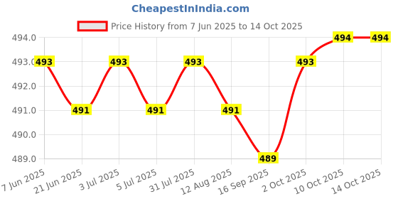 amazon.in generic Microphone Sponge Cover Bottom Rod Sleeve Holder for Speech Live Performance Orange generic Price History Graph from 7 Jun 2025 to 14 Oct 2025