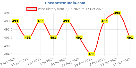amazon.in generic Microphone Sponge Cover Bottom Rod Sleeve Holder for Speech Live Performance Pink generic Price History Graph from 7 Jun 2025 to 17 Oct 2025