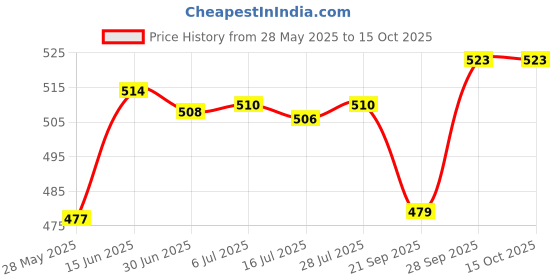 amazon.in Generic Microwave Turntable Ring Glass Plate Tray Support Holder Rotating Ring Parts Triangular Bracket|Home & Garden | Major Appliances | Microwave Parts & Accessories Price History Graph from 28 May 2025 to 15 Oct 2025