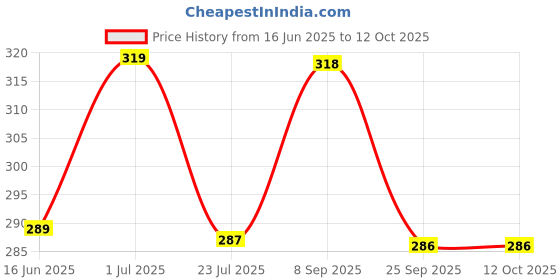 amazon.in generic Millennium Pack of 2 Stud Lube 20gm Massage and Lube for Men generic Price History Graph from 16 Jun 2025 to 11 Oct 2025