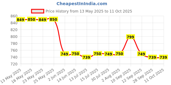 amazon.in generic Milo Active Go, 400g (Pack Of 2) (Imported) generic Price History Graph from 13 May 2025 to 10 Oct 2025