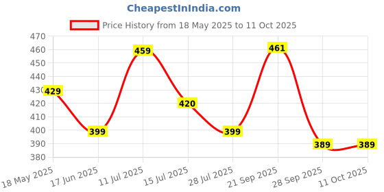 amazon.in generic Milo Active Go, Chocolate Malt Beverage 400g (Pack of 1) generic Price History Graph from 18 May 2025 to 10 Oct 2025