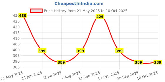 amazon.in generic Milo Active Go Pouch 400g (Imported) generic Price History Graph from 21 May 2025 to 9 Oct 2025