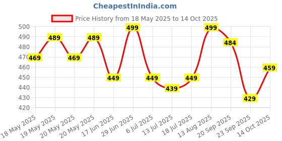amazon.in generic Milo Chocolate Drink Activ Go Natural Goodness Of Malted Barley, Milk & Cocoa Nourishing Energy With Vitamin & Minerals 400g Tin (Imported) generic Price History Graph from 18 May 2025 to 14 Oct 2025