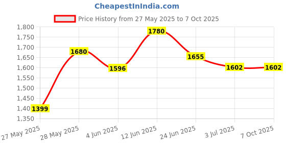 amazon.in generic Mini Cycle Pedal Exerciser with Fixing Strap, Adjustable Resistance and Digital Display - Suitable for Light Exercise of Legs, Arms, and Physiotherapy at Home, Black generic Price History Graph from 27 May 2025 to 7 Oct 2025