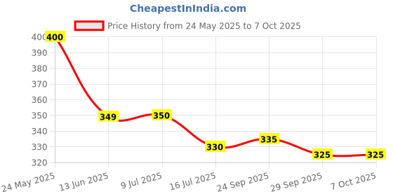amazon.in generic Mini Karaoke Machine for Kids. Portable Bluetooth Speaker with Wireless Mic for Music. RGB Colourful Lights with Changing Modes. 5 Voice Change Effects. Gifts. Home & Outdoor. Carrying Handle. (Blue) generic Price History Graph from 24 May 2025 to 7 Oct 2025