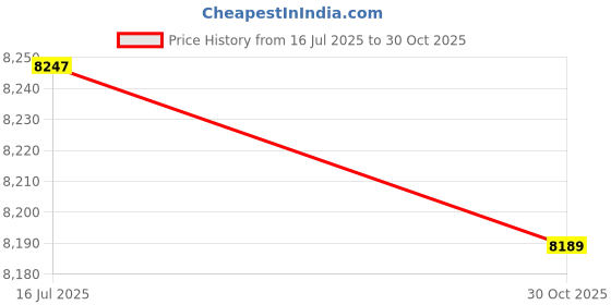 amazon.in Generic Mini LCD Digital 30-300kg Portable Industrial Electronic Heavy Duty Weight Hook Crane Hanging-Scale' Price History Graph from 16 Jul 2025 to 30 Oct 2025