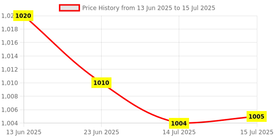 amazon.in Generic Mini PCI-E to USB Adapter Card – WWAN Test Converter for 3G/4G Module with SIM Card Slot Price History Graph from 13 Jun 2025 to 15 Jul 2025