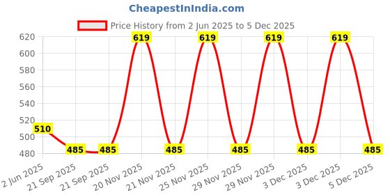 amazon.in Generic Mini Pen Type Nail Care Electric Grinding Drill Machine Polisher Set Nail Tools EU Plug Price History Graph from 2 Jun 2025 to 3 Dec 2025