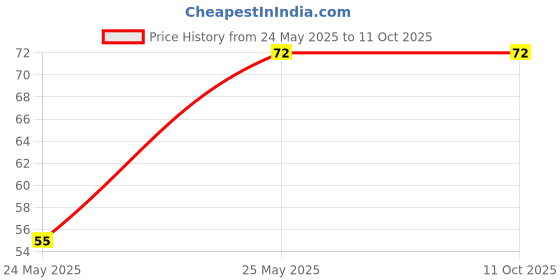 amazon.in Generic Mini Solar Panel, 6V 100MA, Square Shape, 70x70x3mm, USB Connector, 0.42W, 6V, Science Project Kit generic Price History Graph from 24 May 2025 to 10 Oct 2025