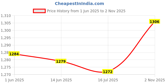 amazon.in Generic Mini Sowing Seed Dispenser Sower Seed Planter Vegetable Hand Seeder Spreader Without Box Price History Graph from 1 Jun 2025 to 2 Nov 2025